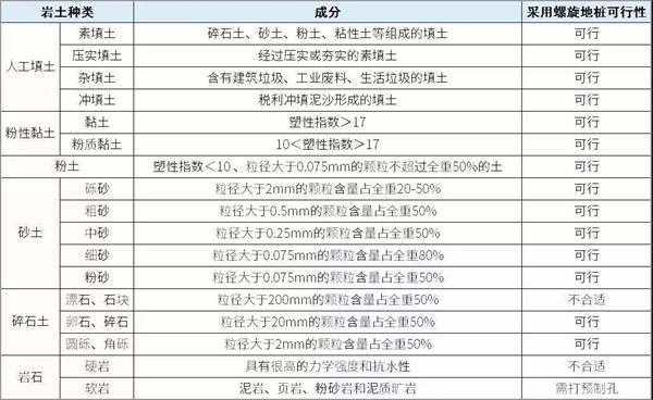 郑州光伏螺旋地桩产品适用环境